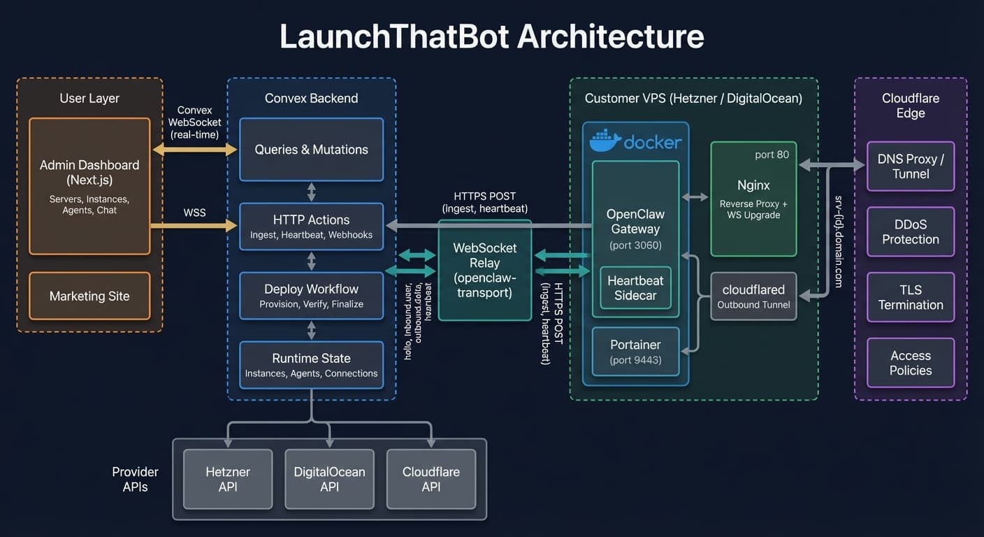 LaunchThatBot system architecture diagram