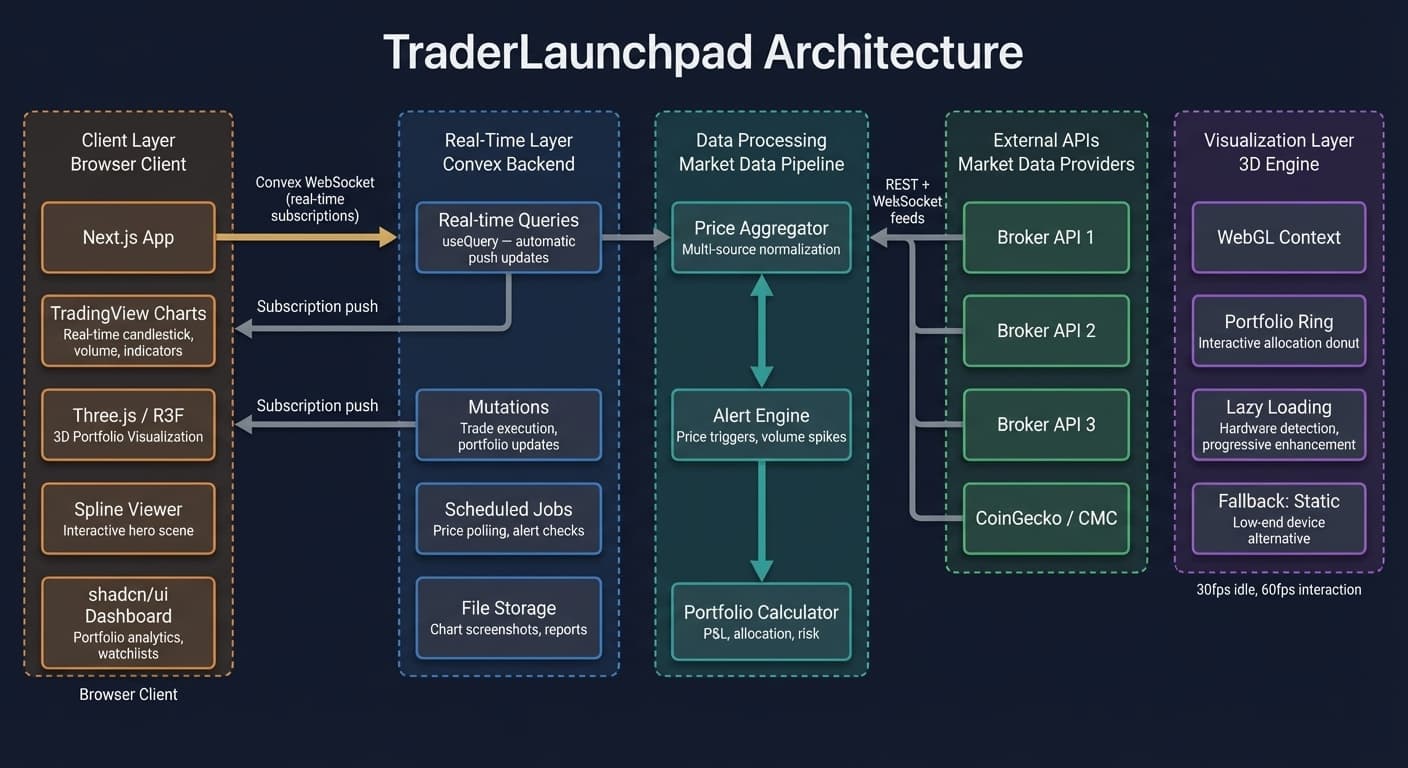 TraderLaunchpad system architecture diagram